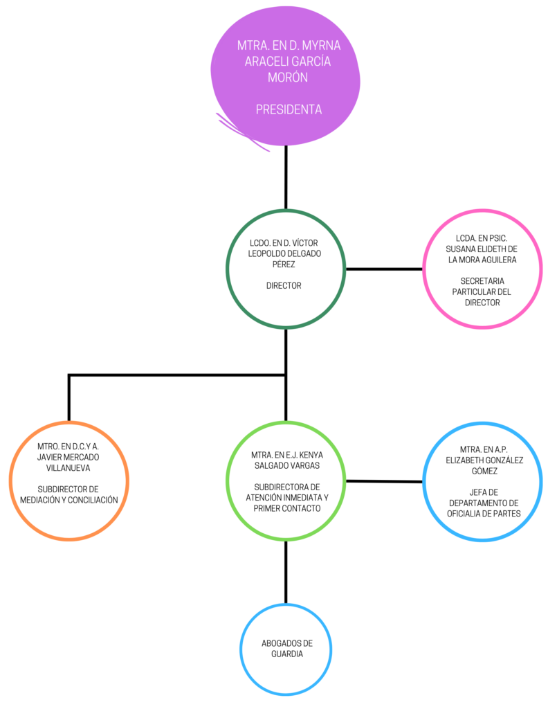 Integración de la unidad Servicios CODHEM